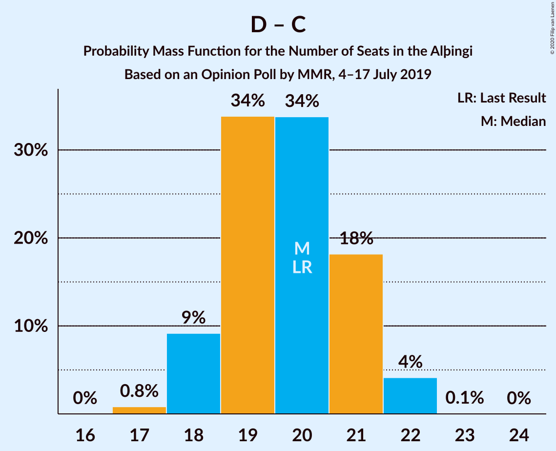 Graph with seats probability mass function not yet produced