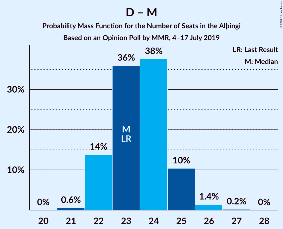 Graph with seats probability mass function not yet produced