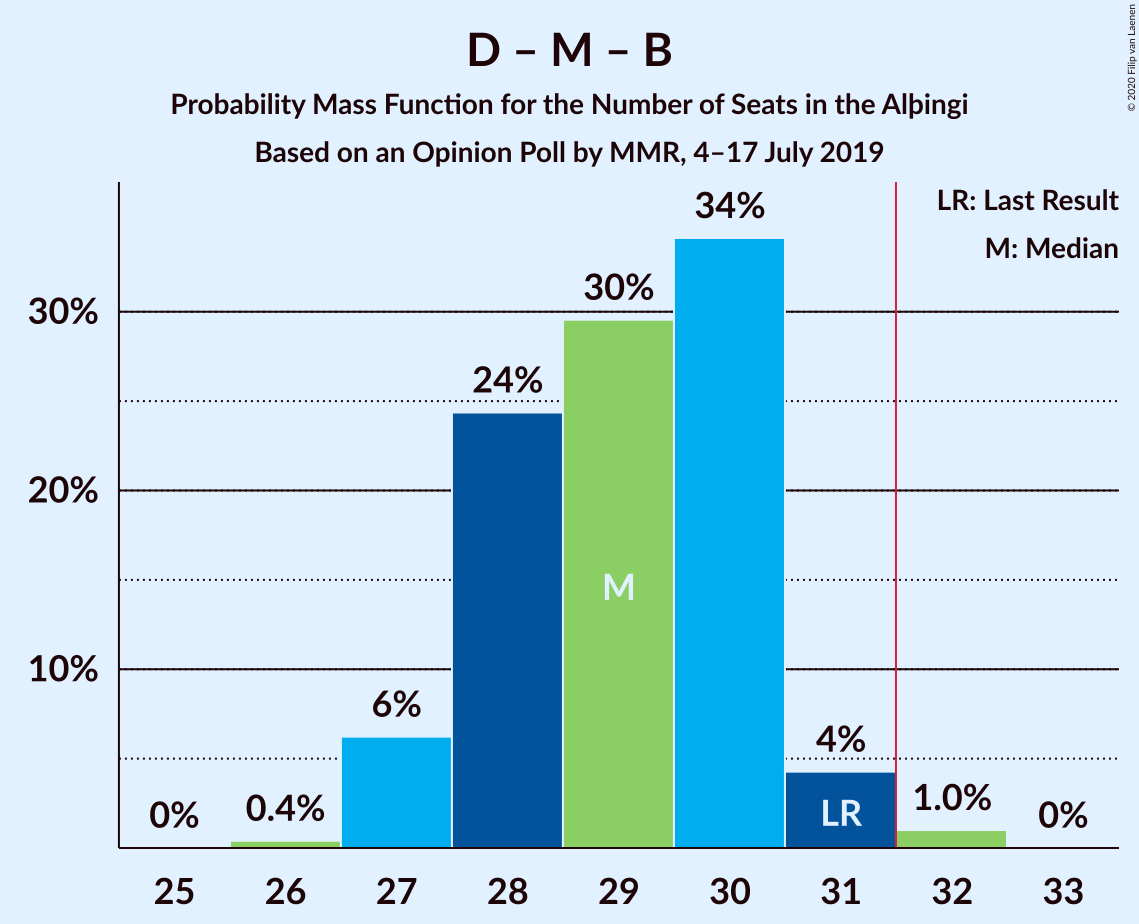 Graph with seats probability mass function not yet produced