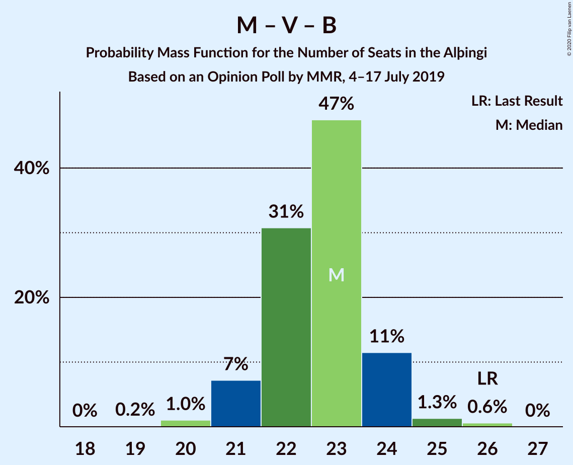 Graph with seats probability mass function not yet produced