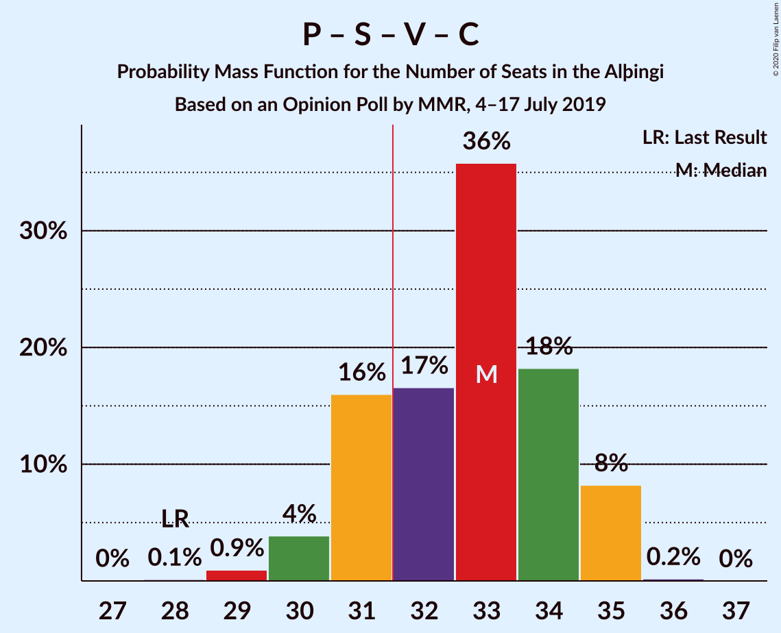 Graph with seats probability mass function not yet produced