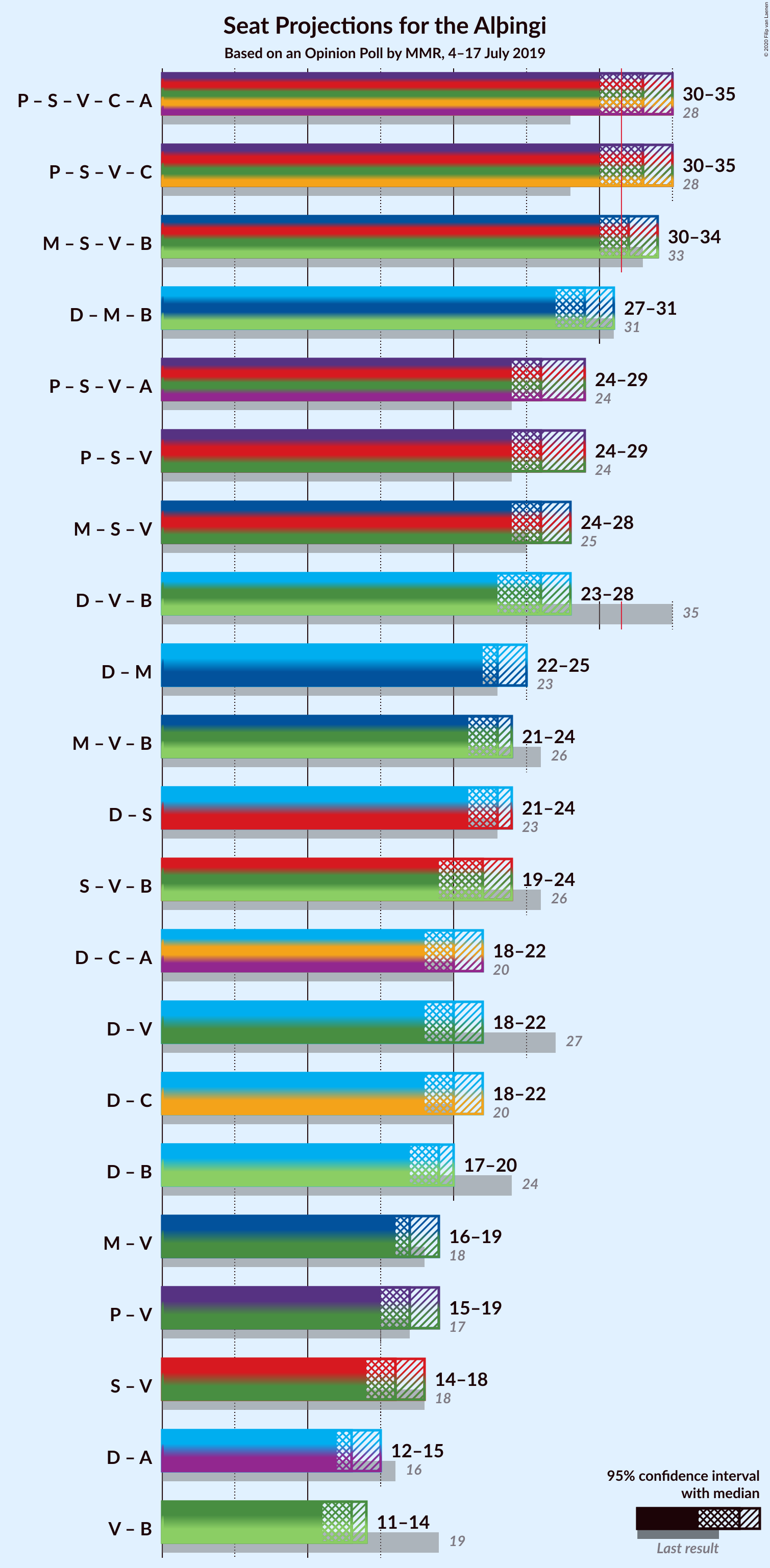 Graph with coalitions seats not yet produced