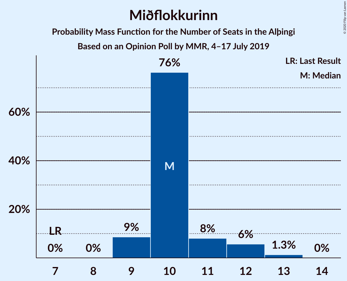 Graph with seats probability mass function not yet produced