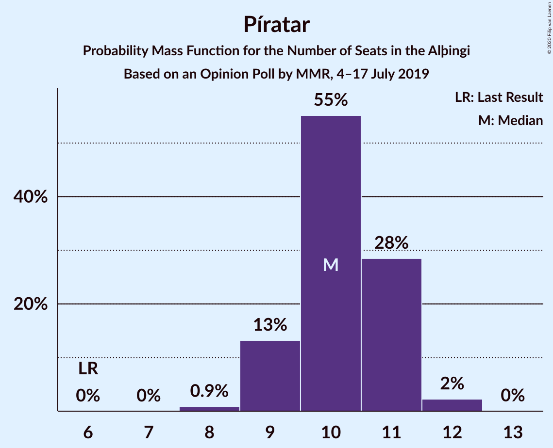 Graph with seats probability mass function not yet produced