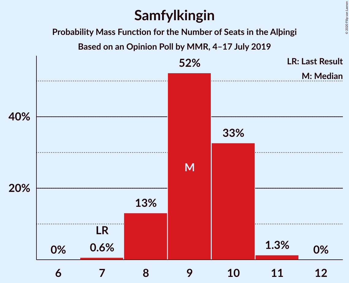 Graph with seats probability mass function not yet produced