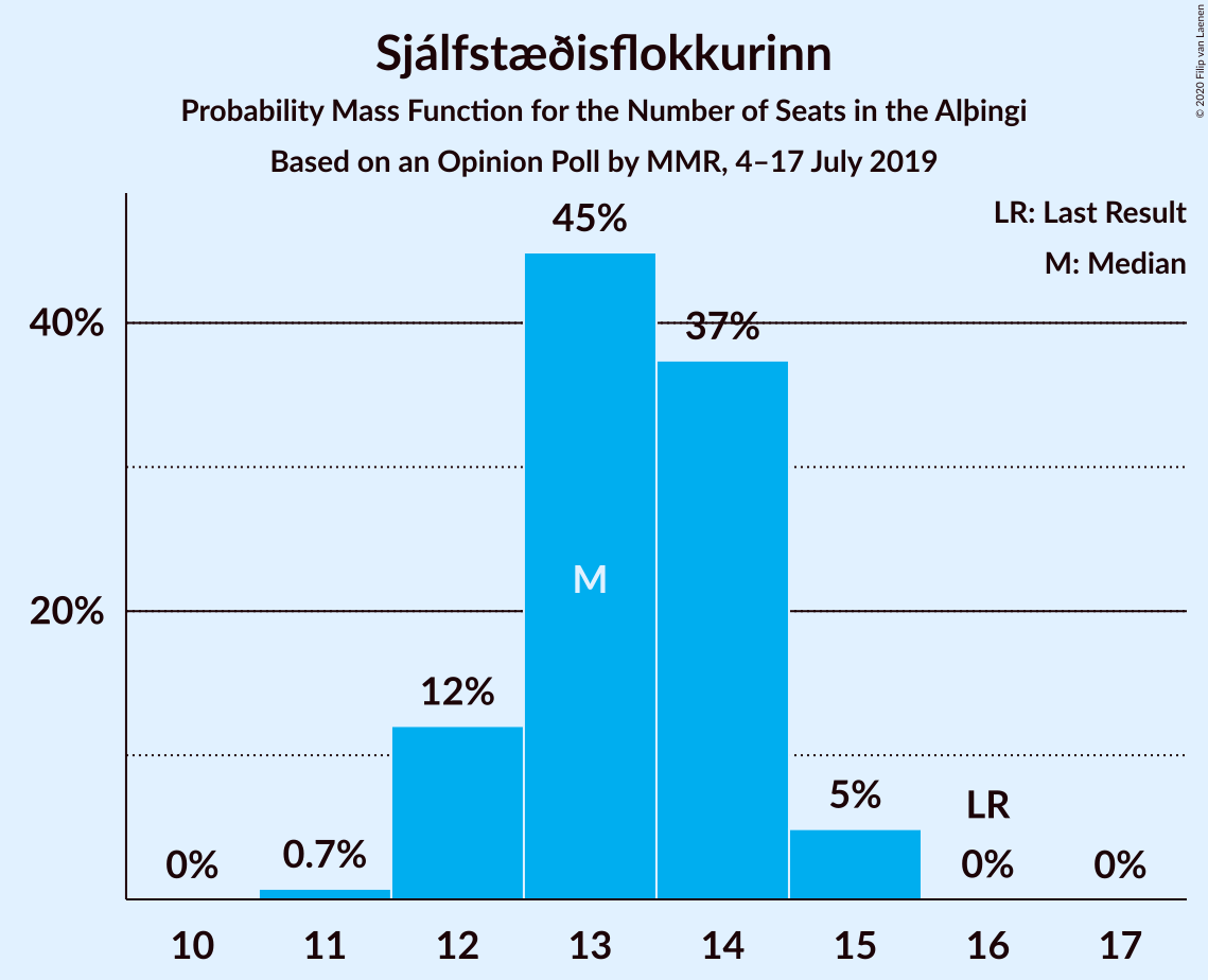 Graph with seats probability mass function not yet produced