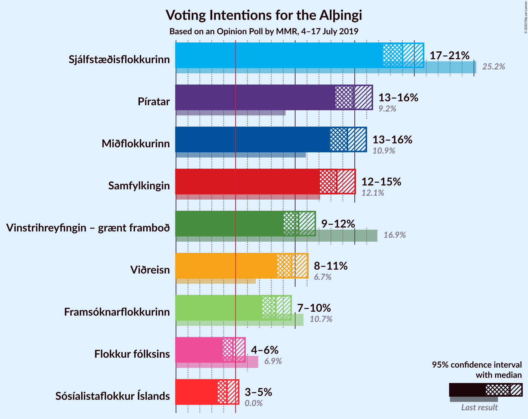 Graph with voting intentions not yet produced