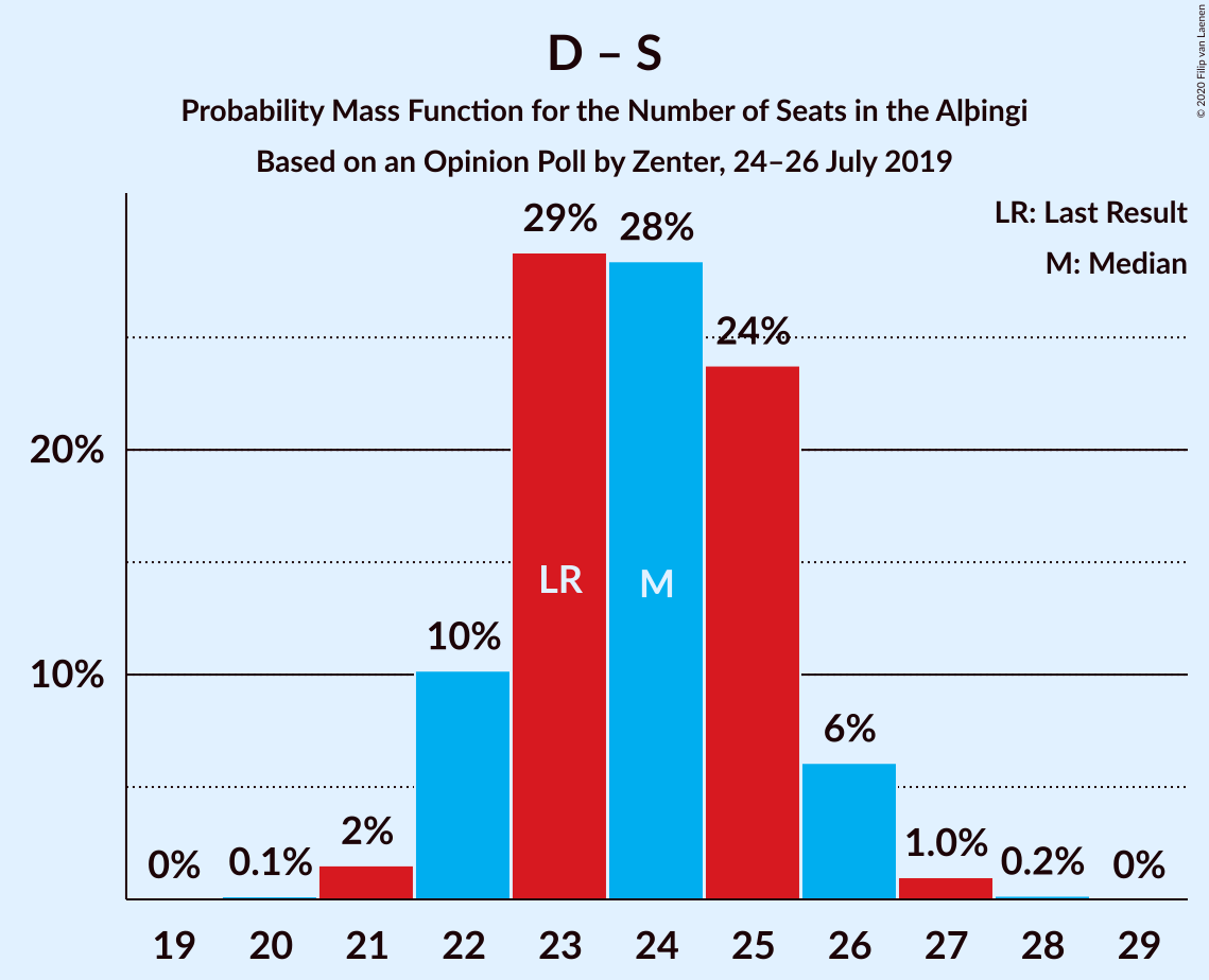 Graph with seats probability mass function not yet produced