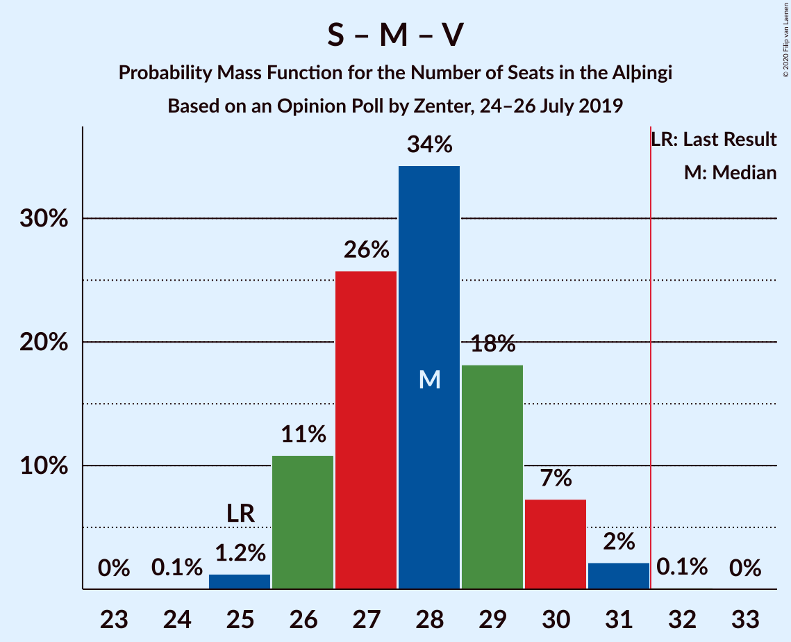 Graph with seats probability mass function not yet produced