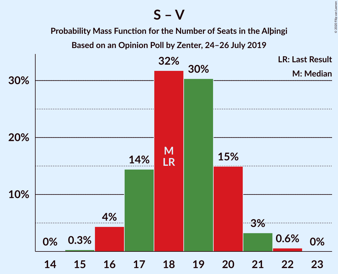 Graph with seats probability mass function not yet produced