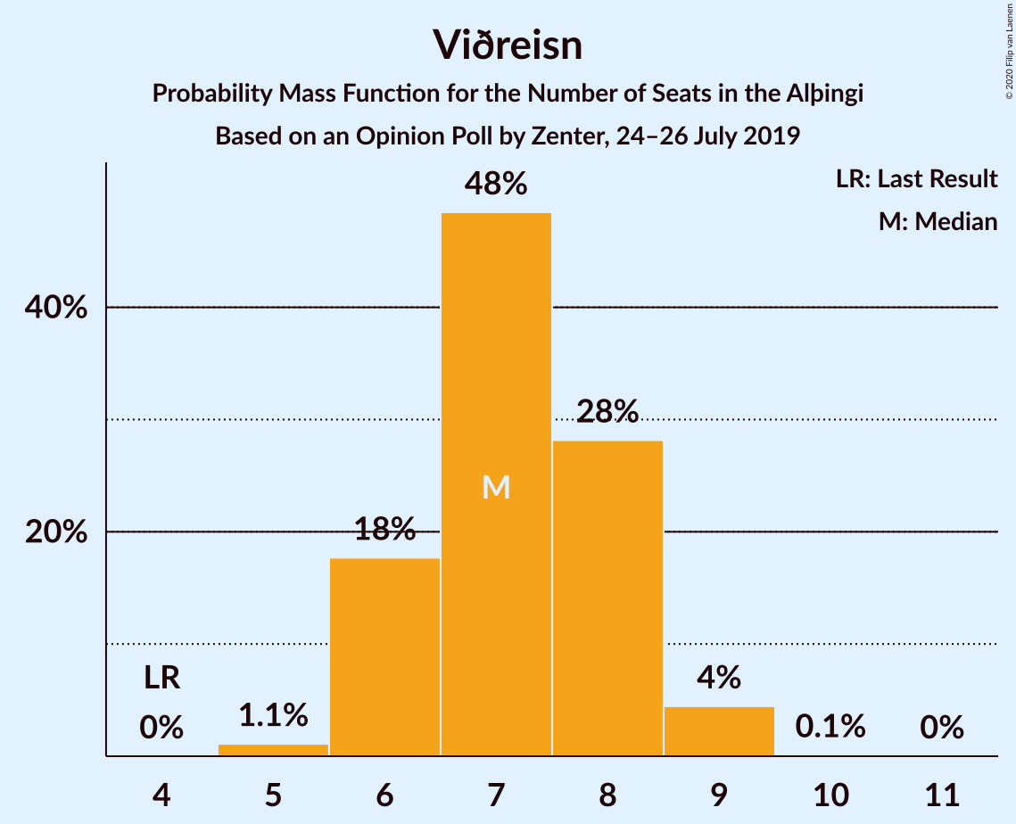 Graph with seats probability mass function not yet produced