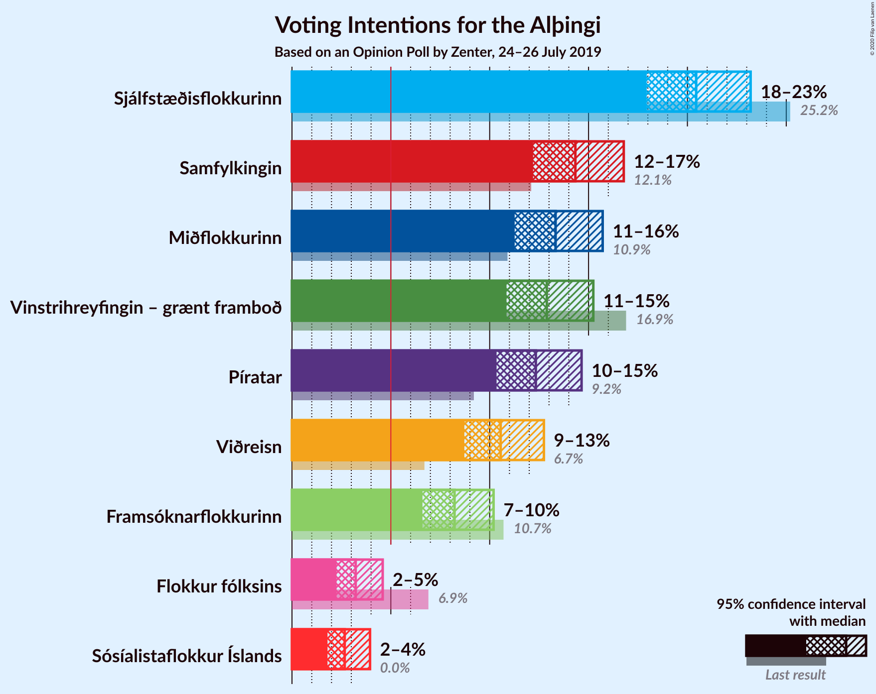 Graph with voting intentions not yet produced