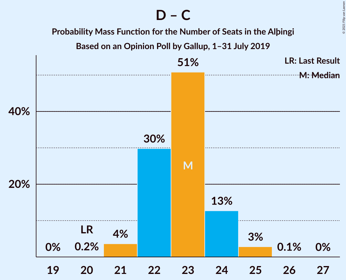 Graph with seats probability mass function not yet produced