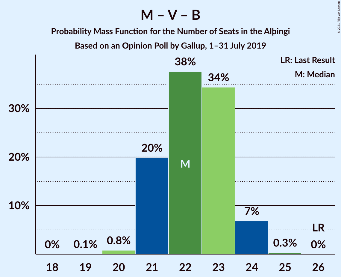 Graph with seats probability mass function not yet produced