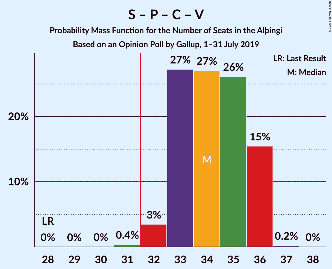 Graph with seats probability mass function not yet produced