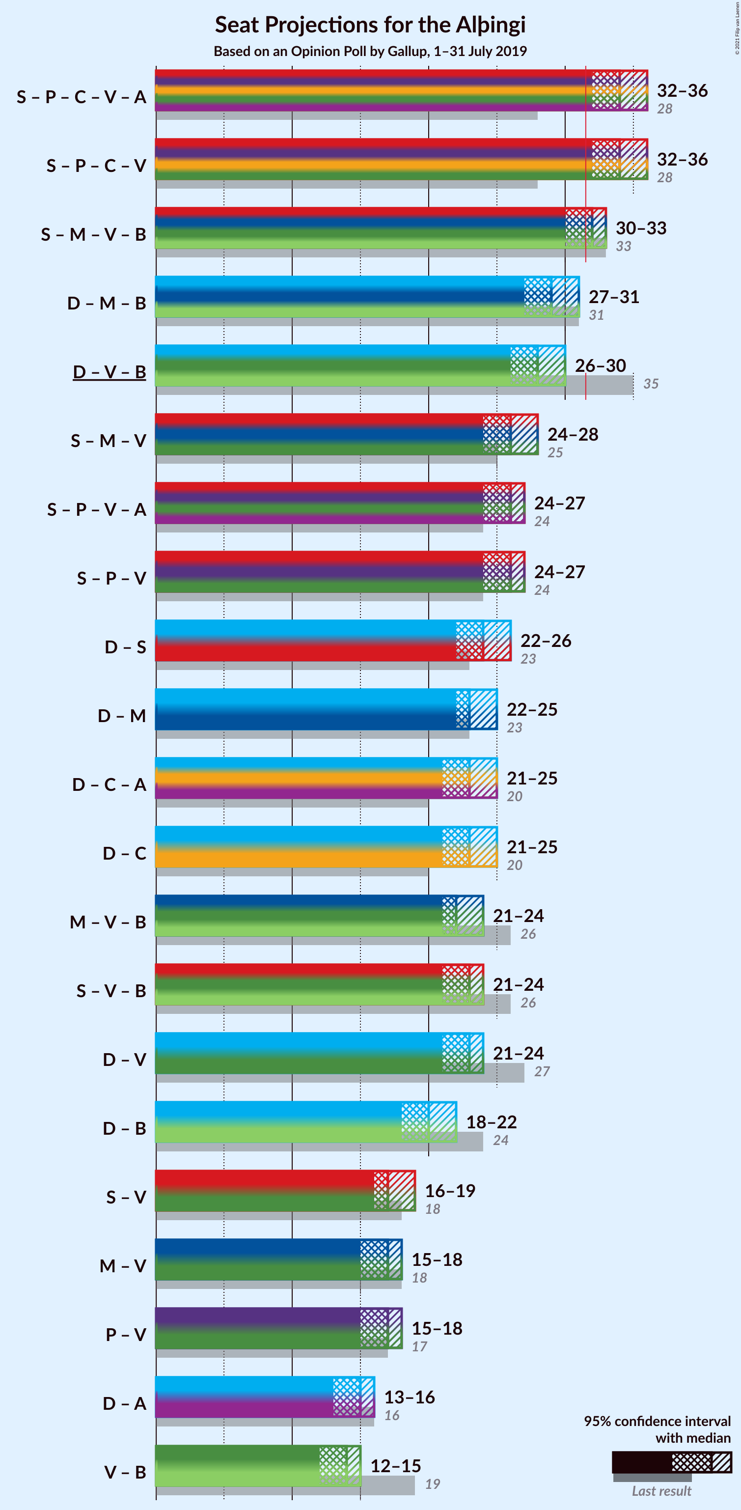 Graph with coalitions seats not yet produced