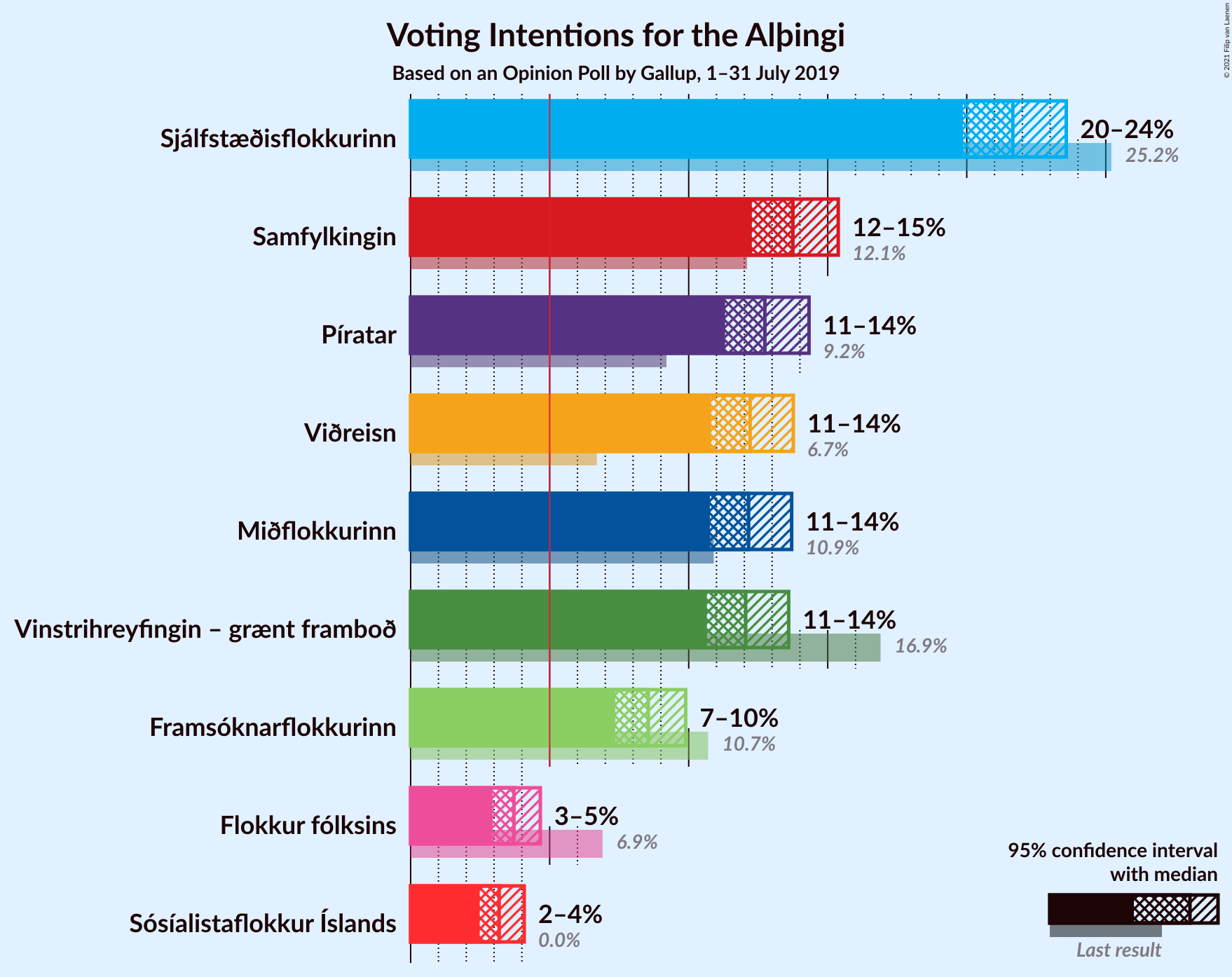 Graph with voting intentions not yet produced