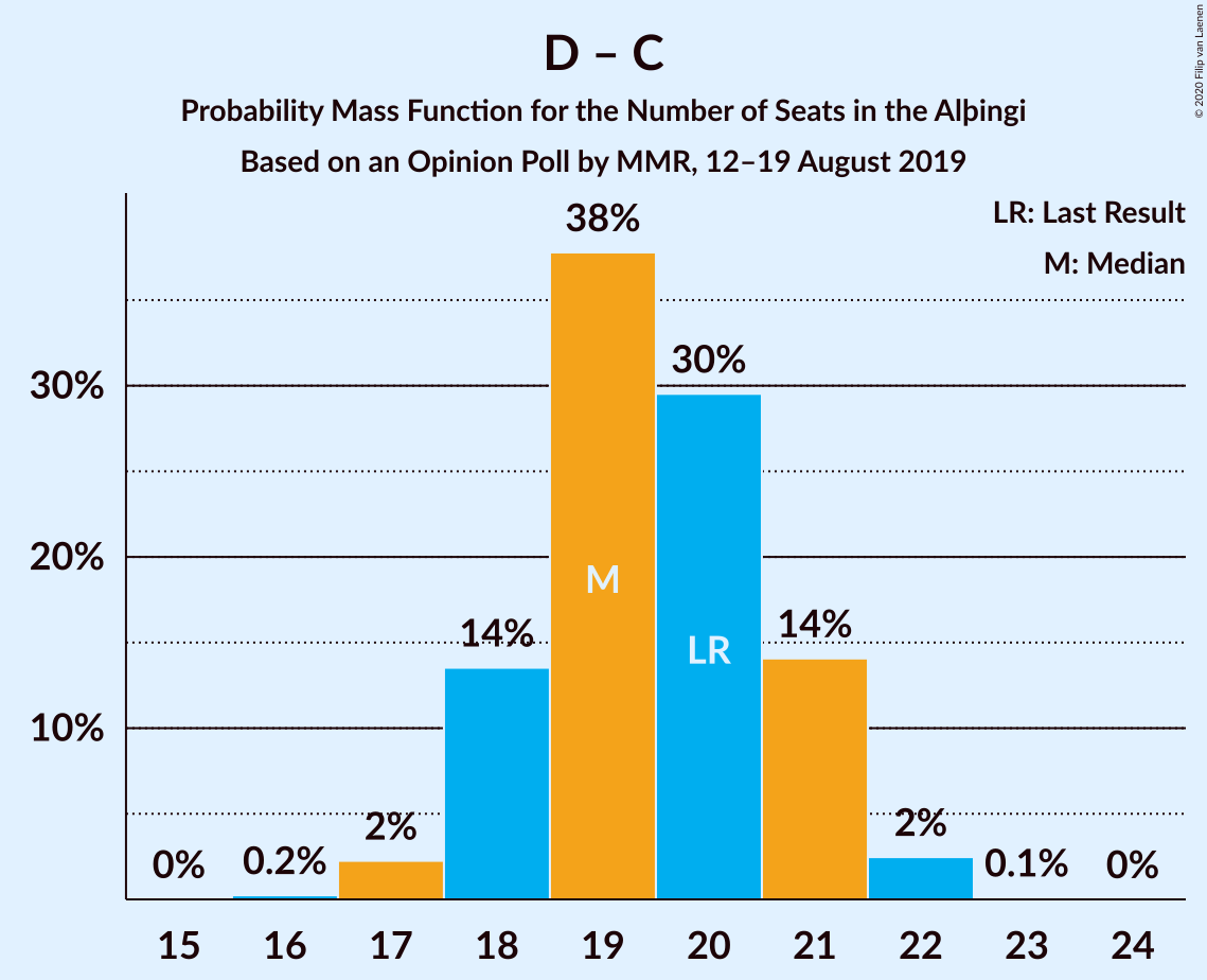 Graph with seats probability mass function not yet produced