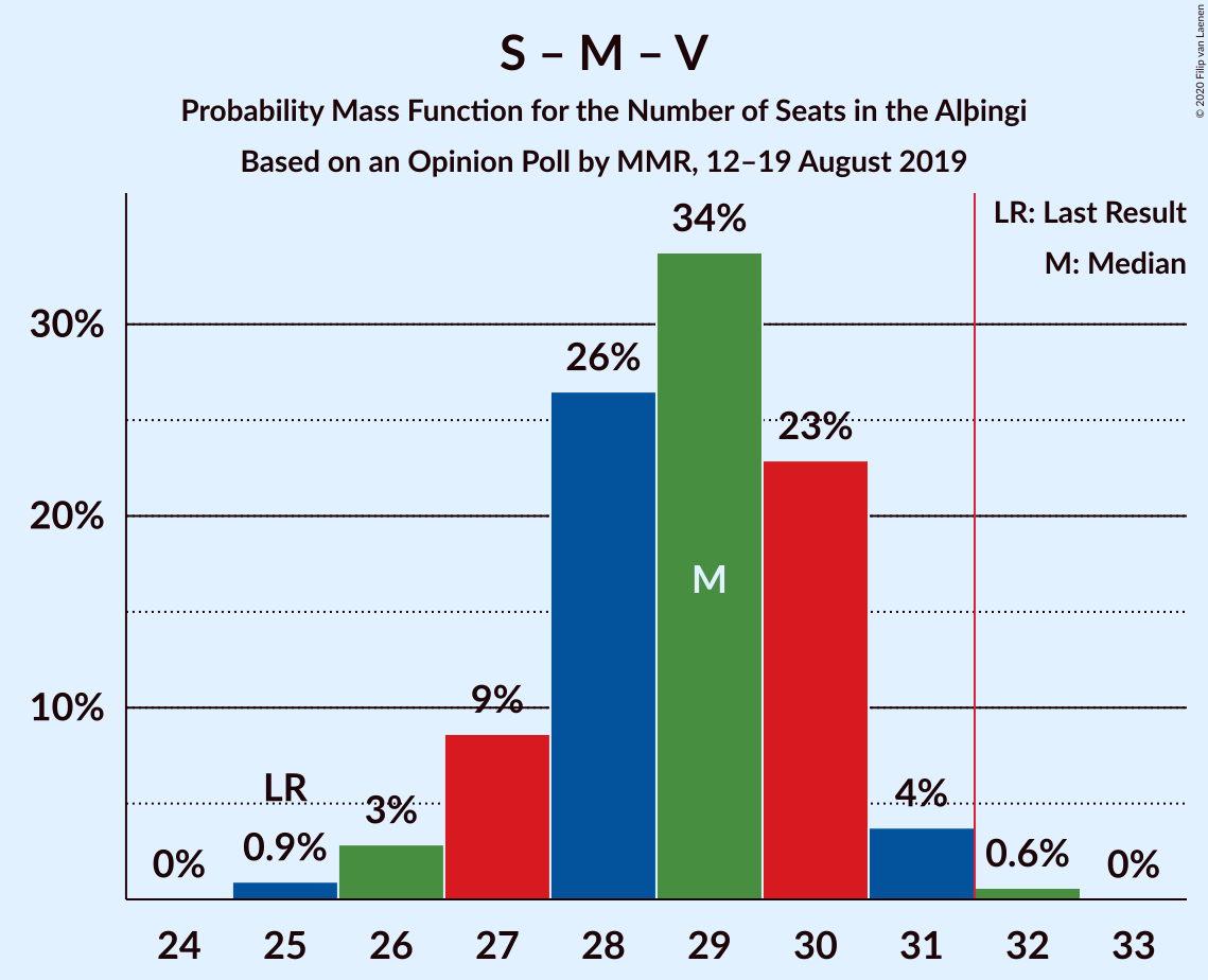 Graph with seats probability mass function not yet produced