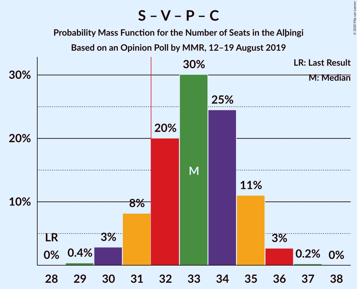 Graph with seats probability mass function not yet produced