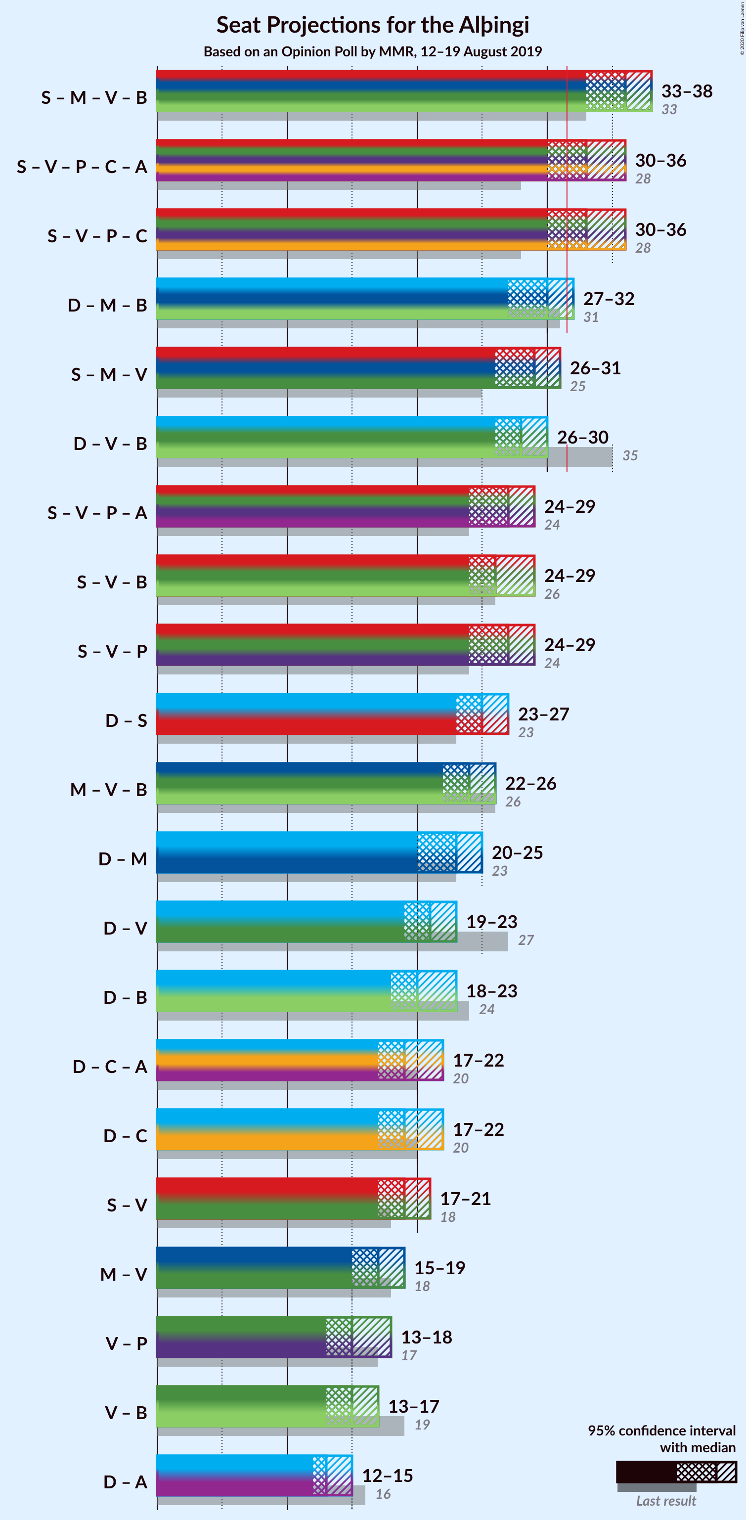 Graph with coalitions seats not yet produced