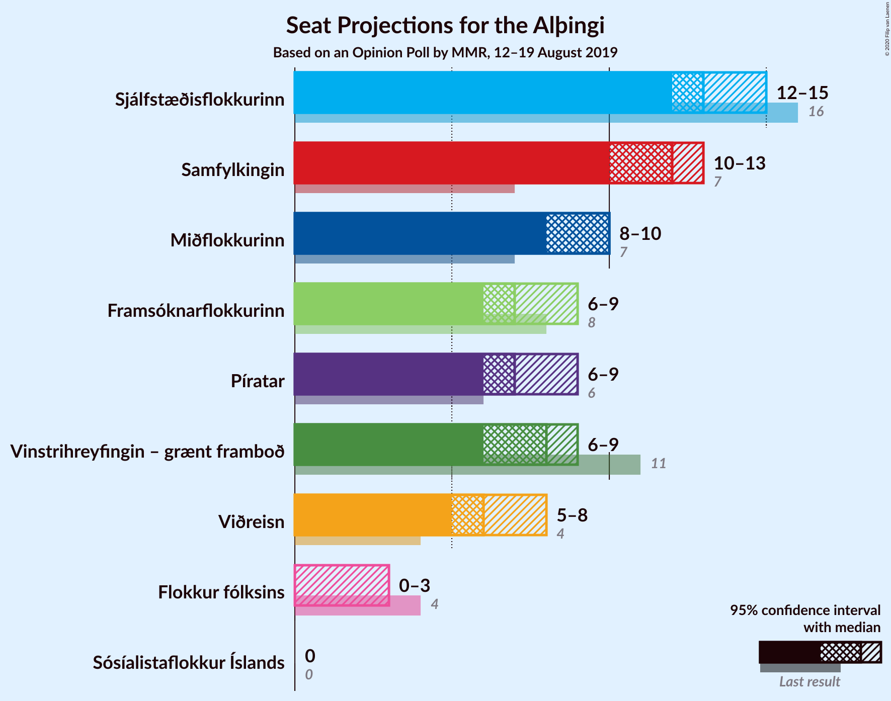 Graph with seats not yet produced