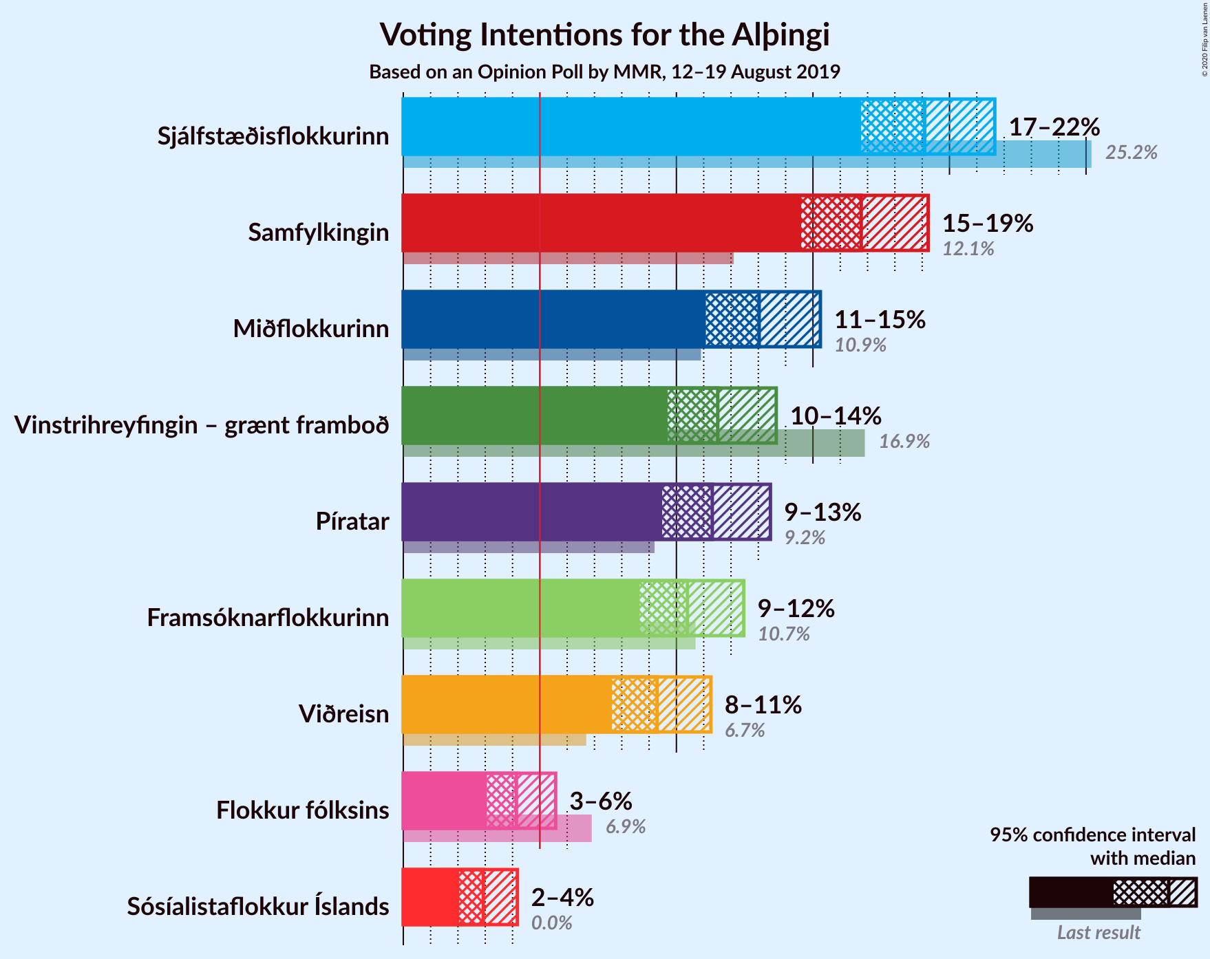 Graph with voting intentions not yet produced