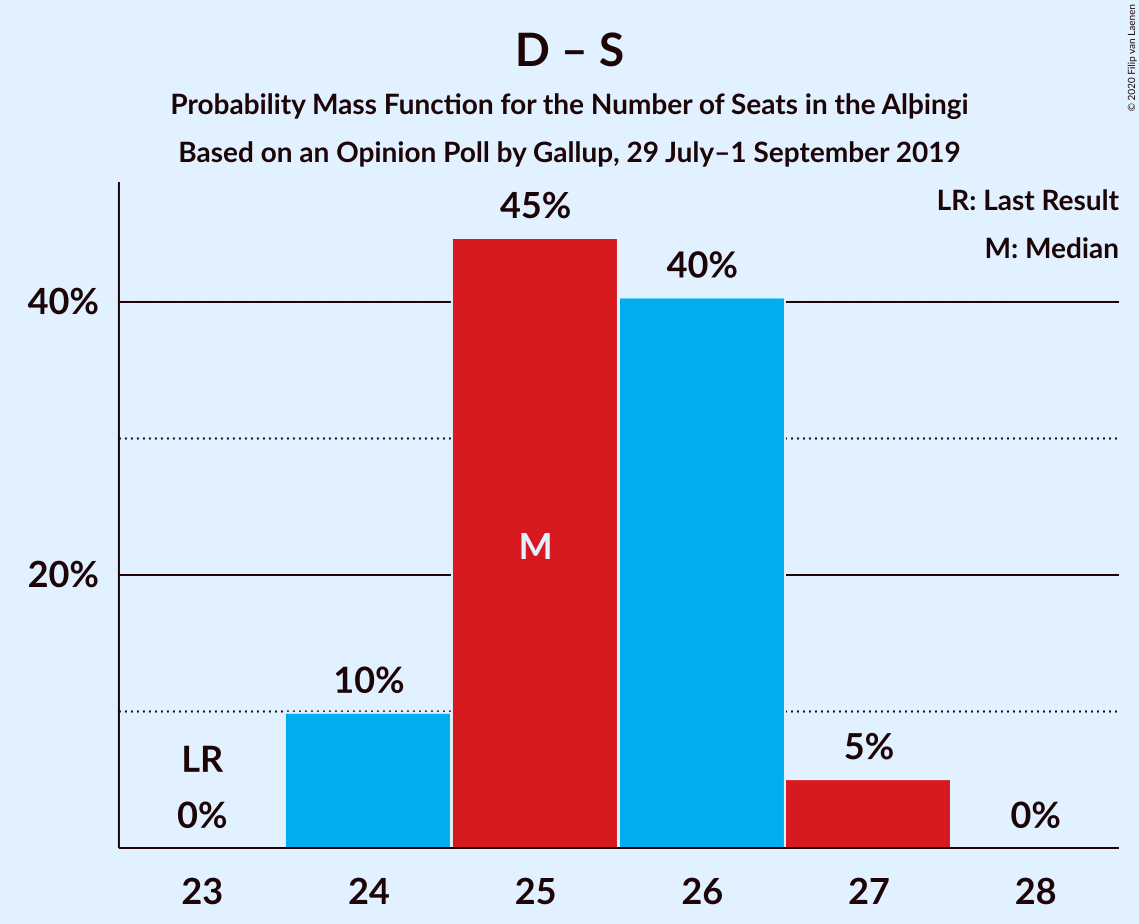 Graph with seats probability mass function not yet produced