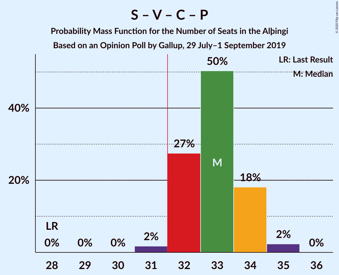 Graph with seats probability mass function not yet produced