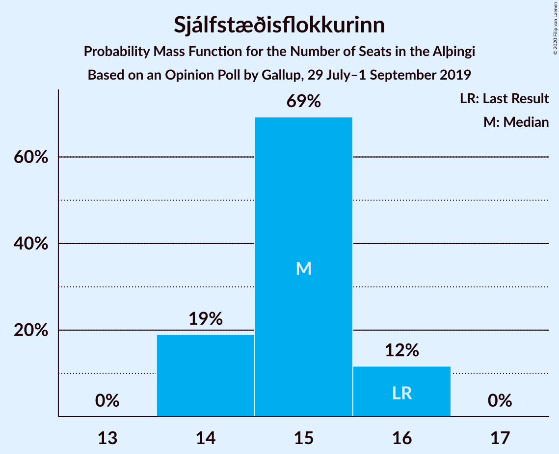 Graph with seats probability mass function not yet produced