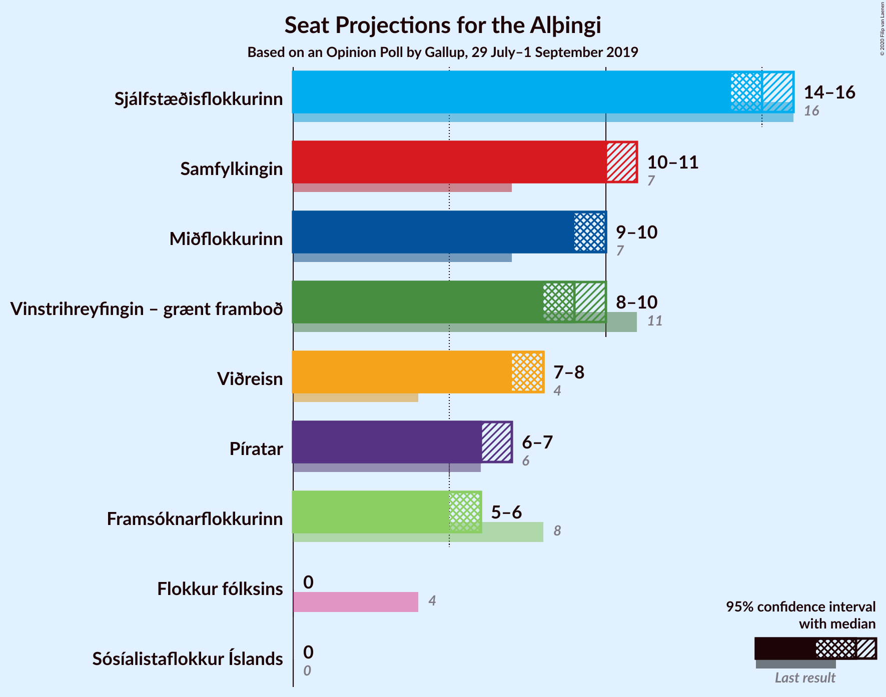 Graph with seats not yet produced