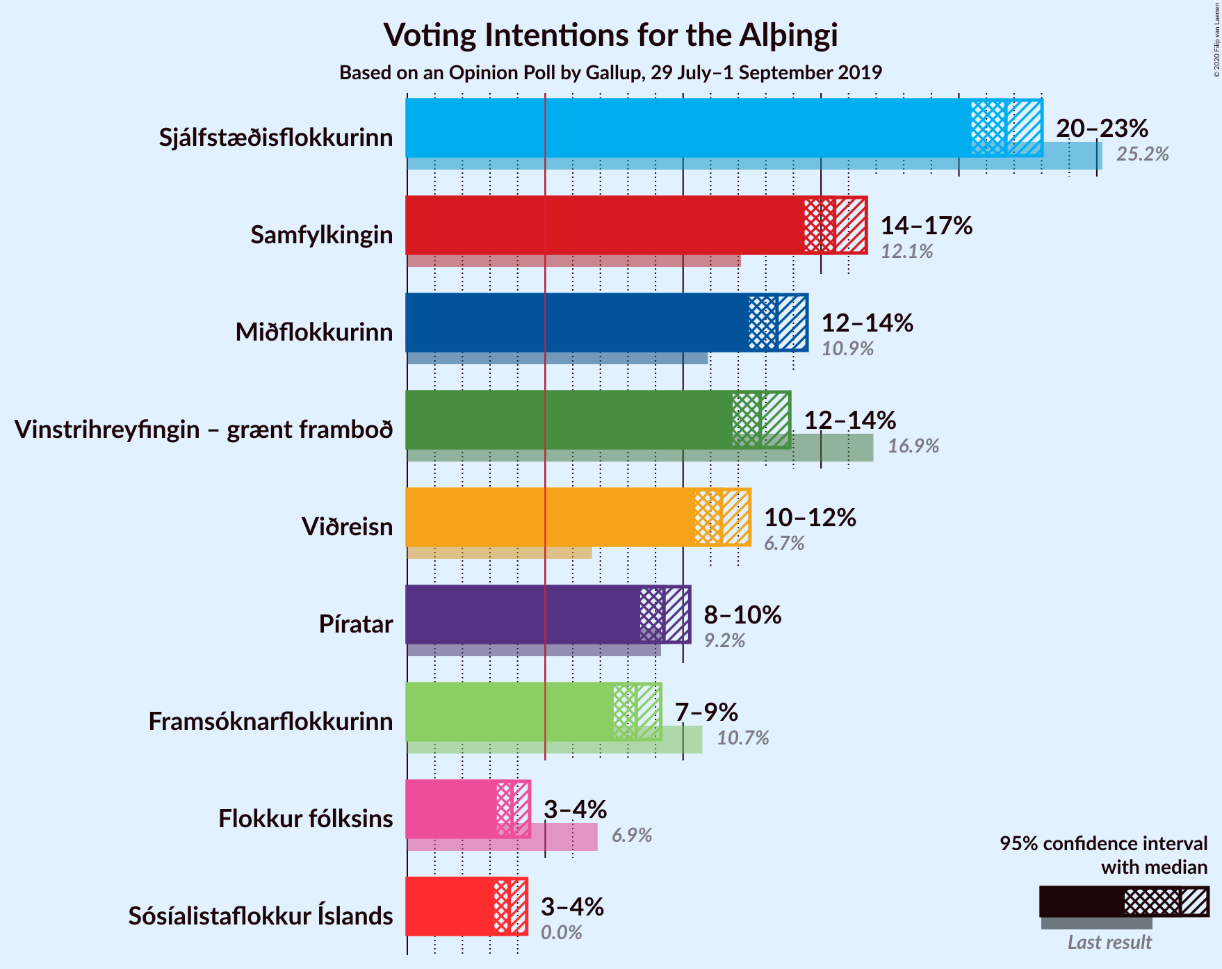 Graph with voting intentions not yet produced