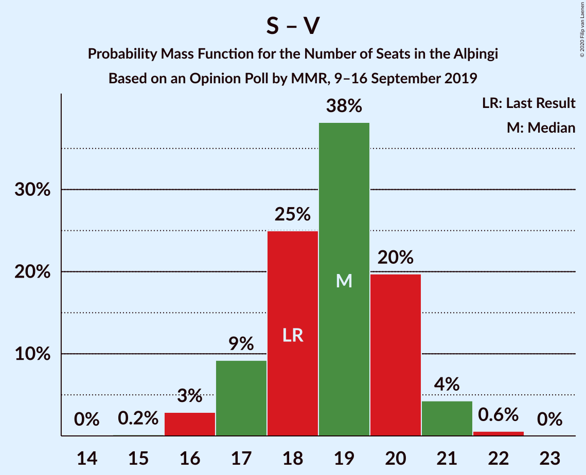 Graph with seats probability mass function not yet produced