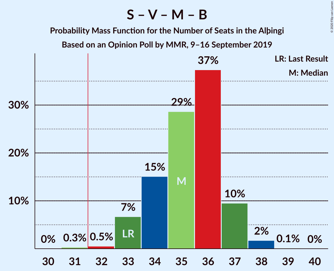 Graph with seats probability mass function not yet produced