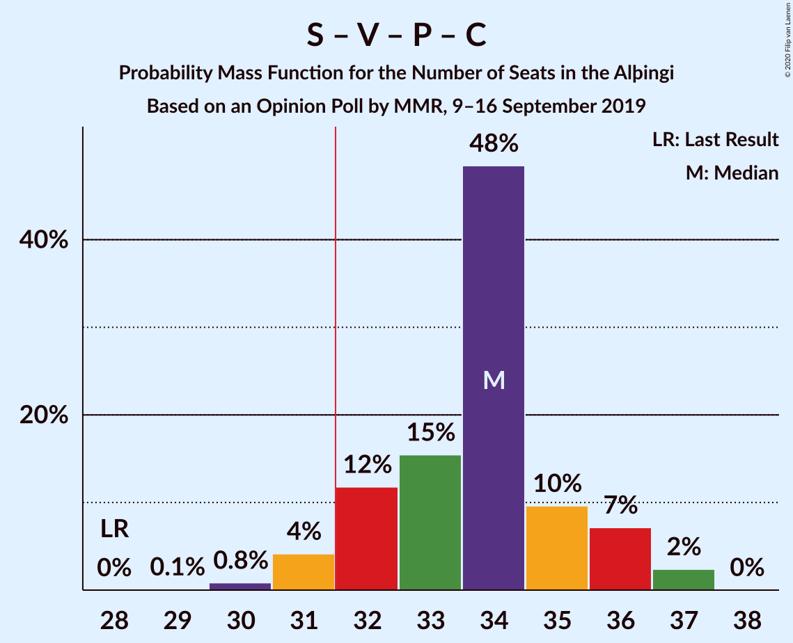 Graph with seats probability mass function not yet produced