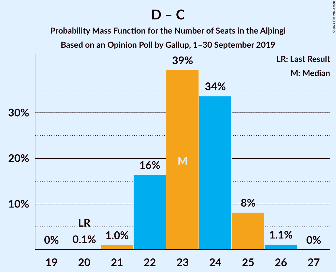 Graph with seats probability mass function not yet produced