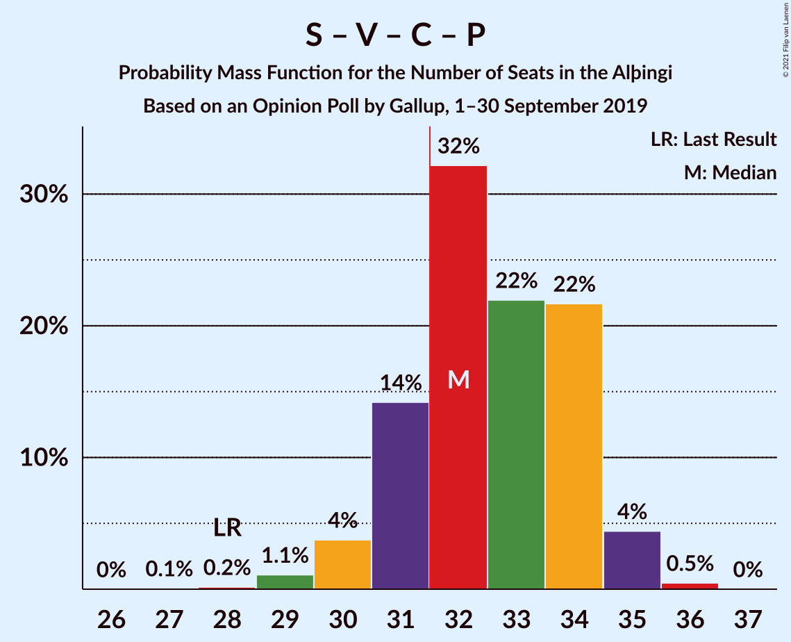 Graph with seats probability mass function not yet produced