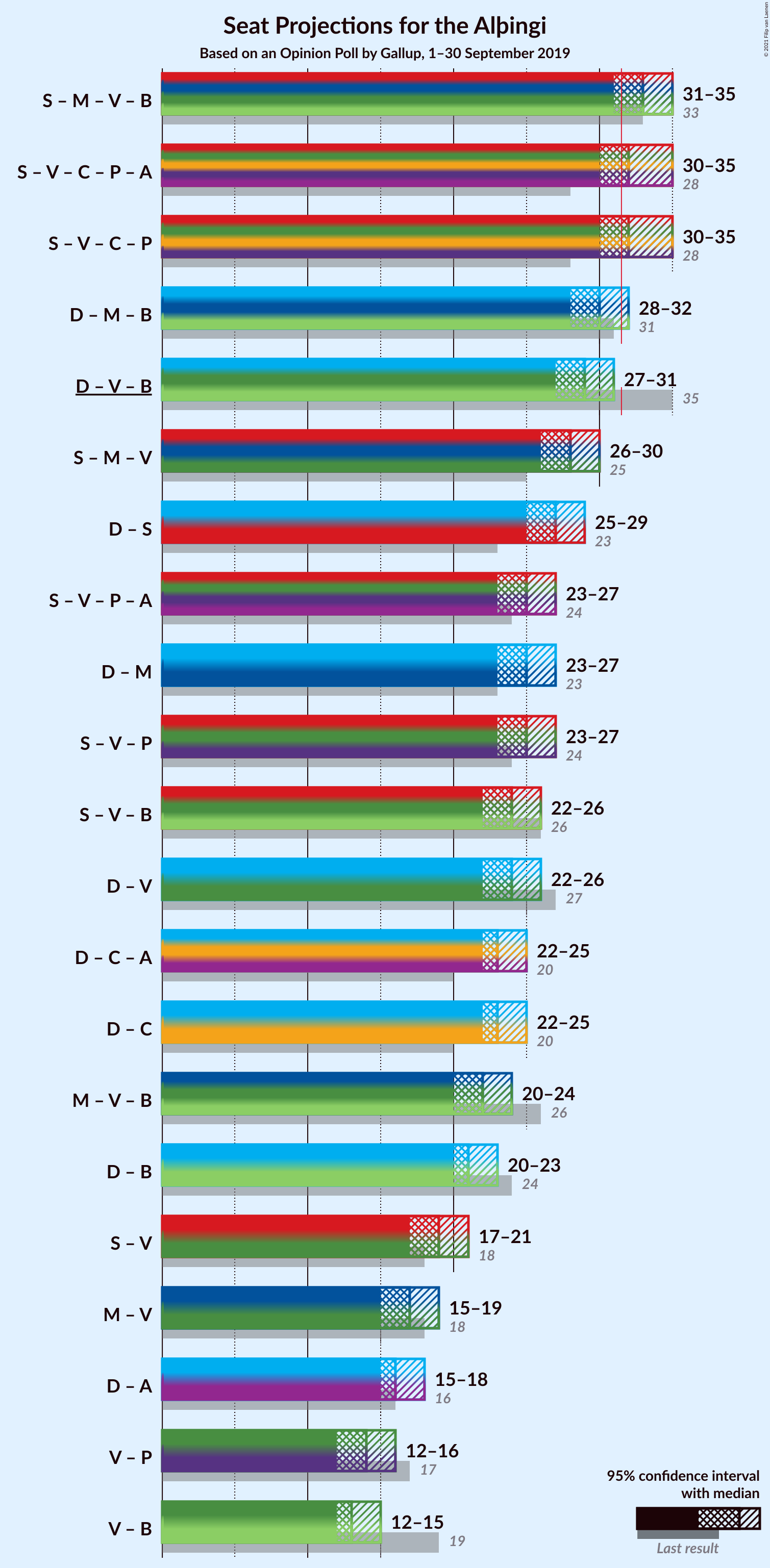 Graph with coalitions seats not yet produced