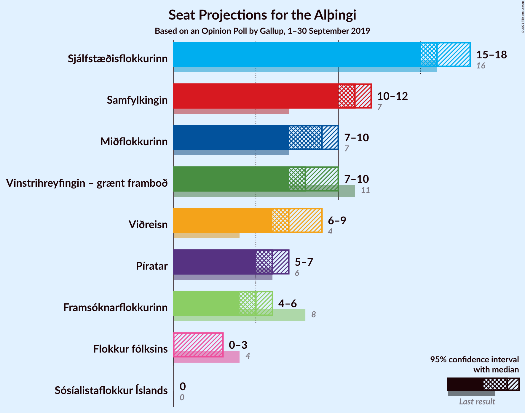 Graph with seats not yet produced