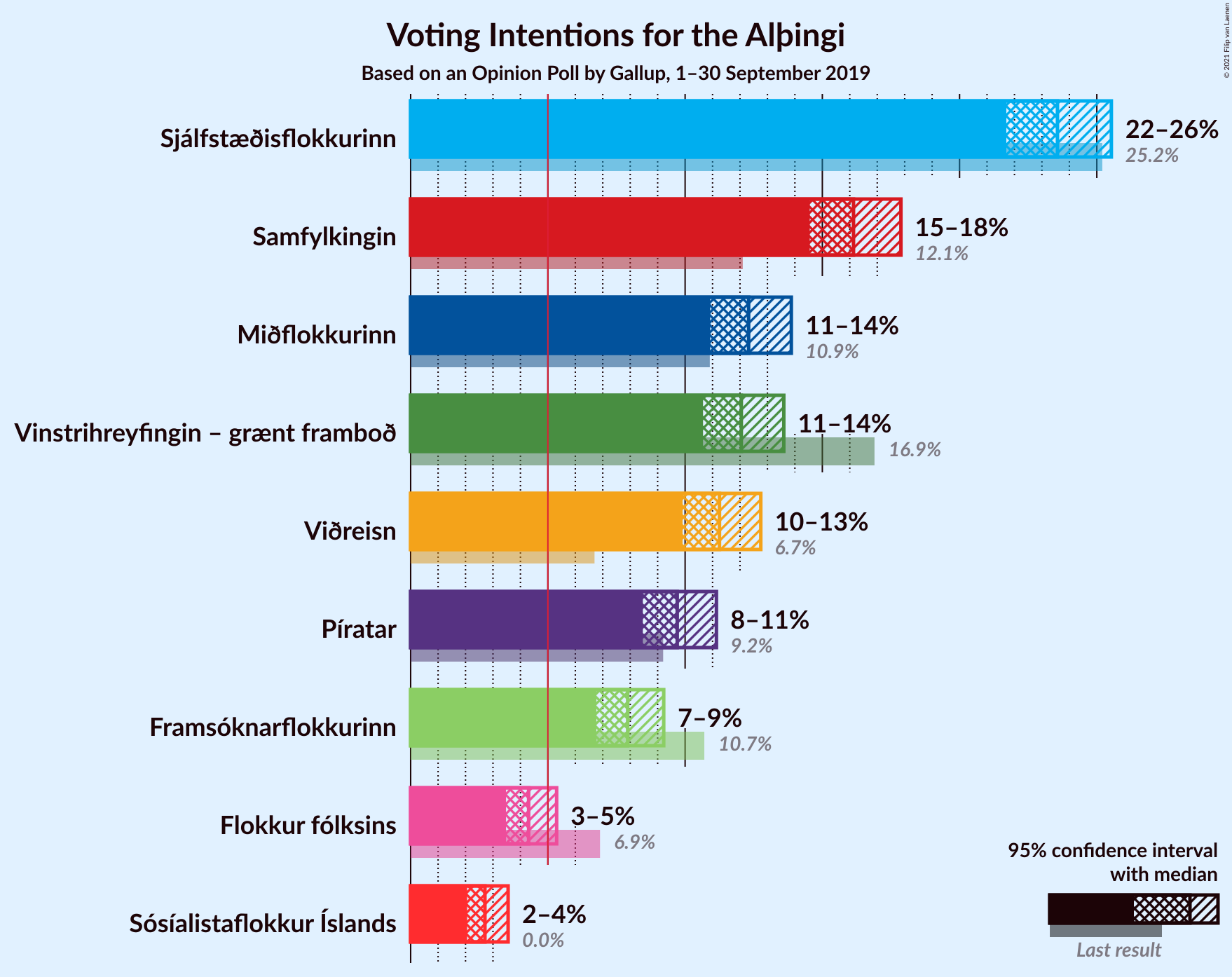 Graph with voting intentions not yet produced