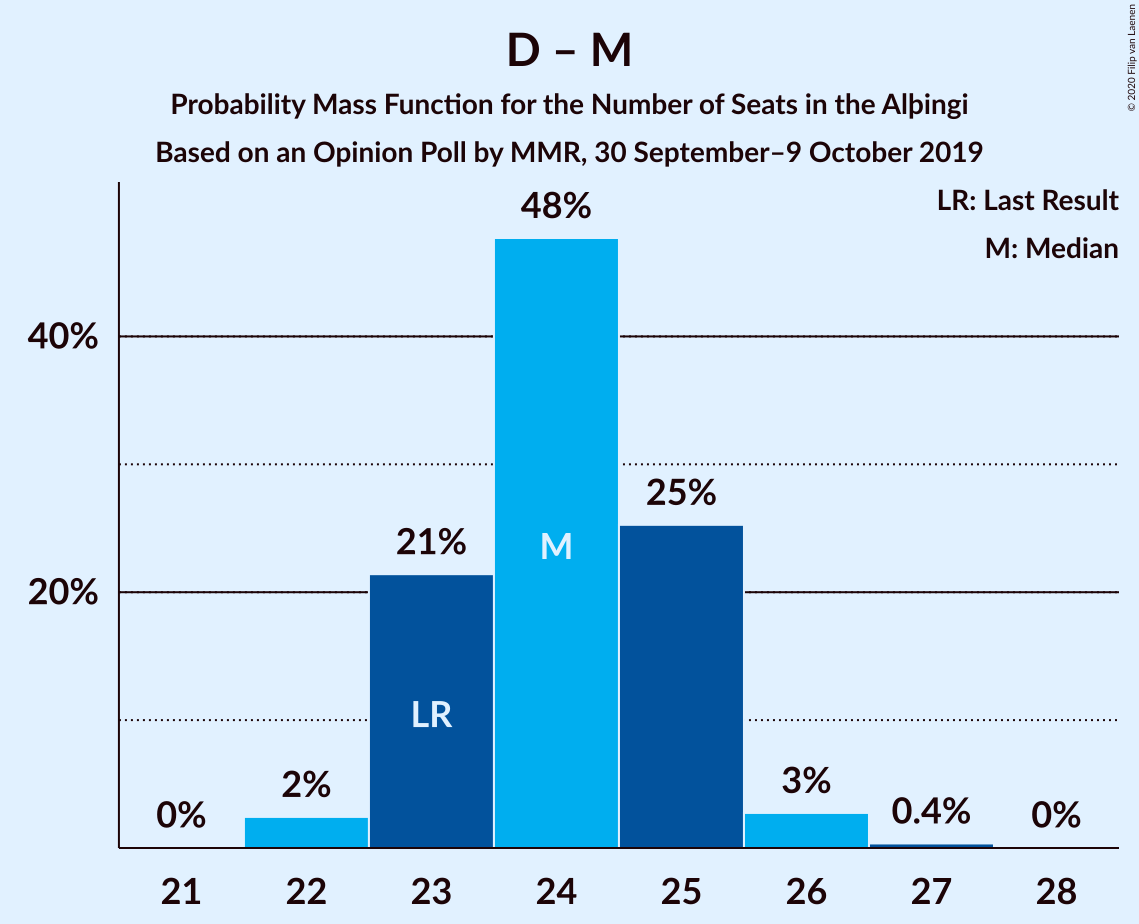 Graph with seats probability mass function not yet produced