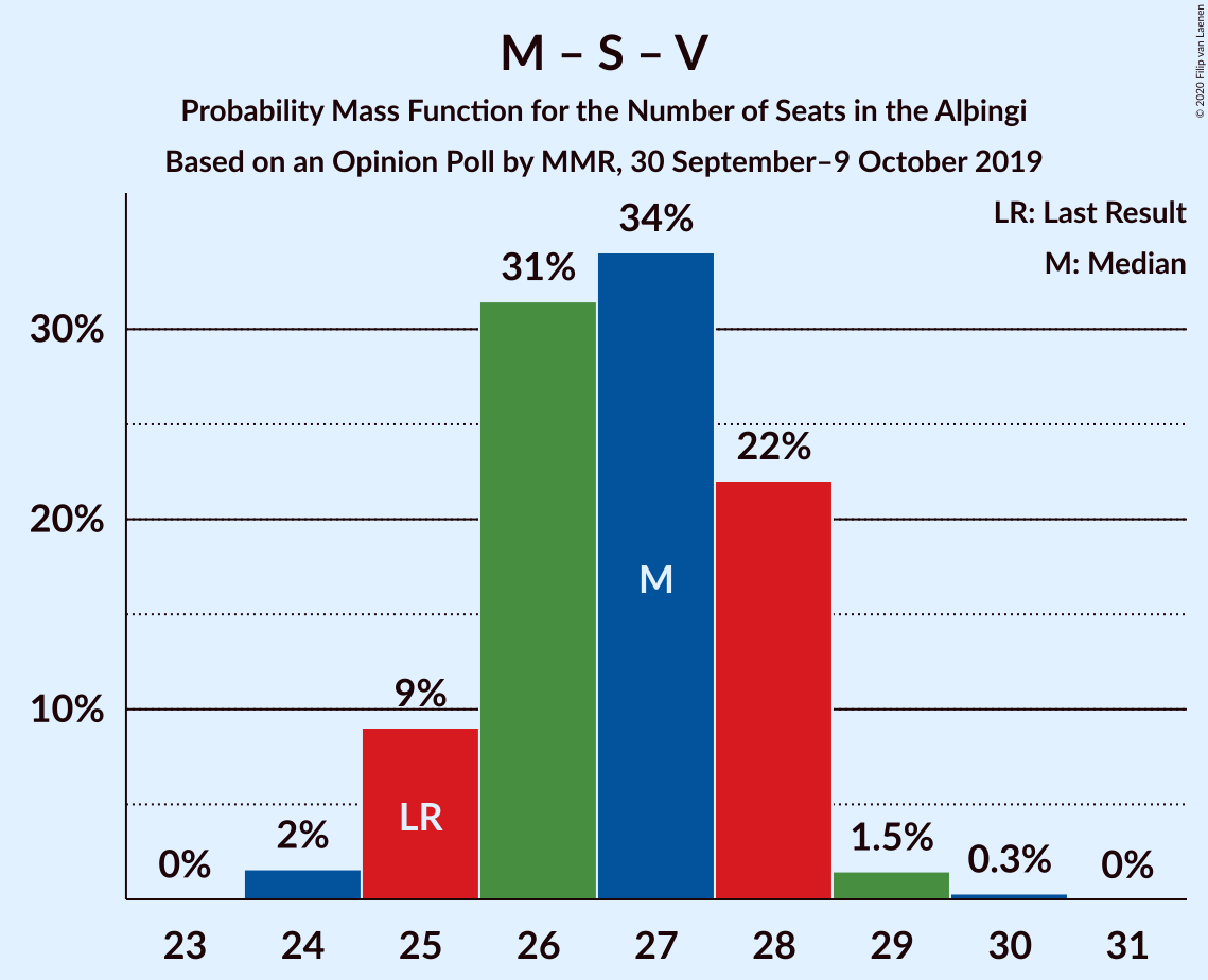 Graph with seats probability mass function not yet produced