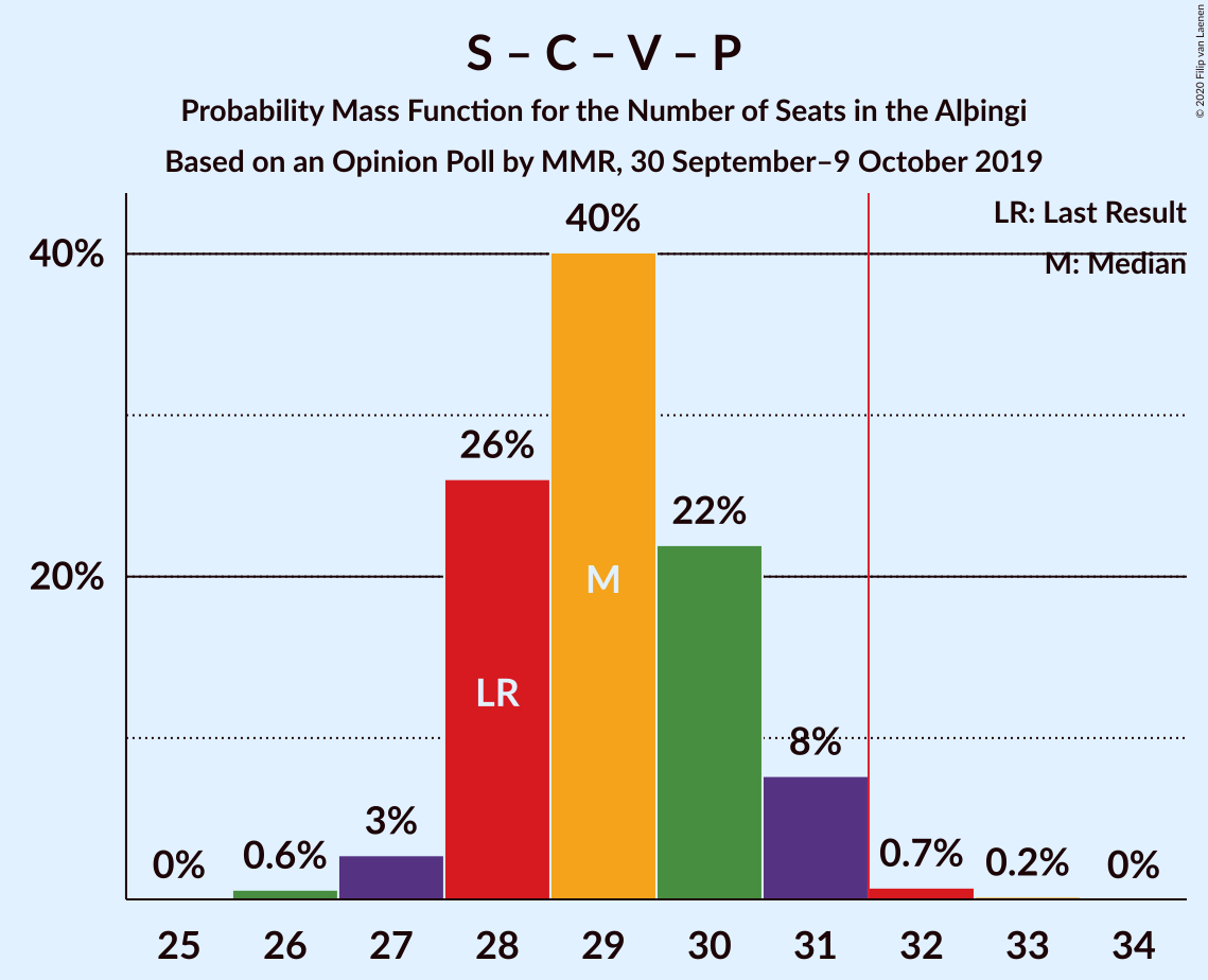 Graph with seats probability mass function not yet produced