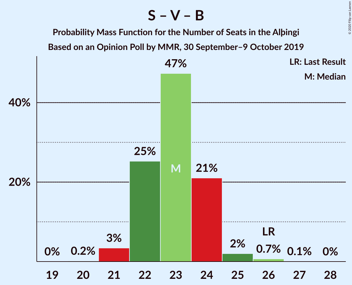 Graph with seats probability mass function not yet produced