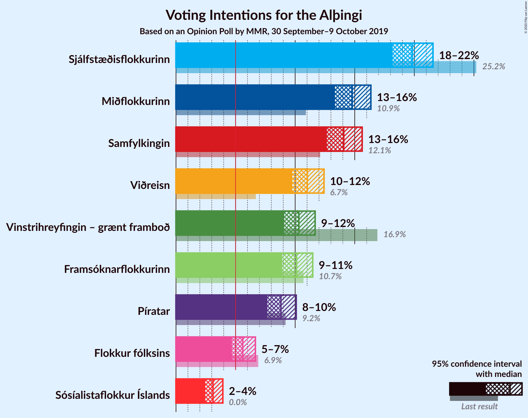 Graph with voting intentions not yet produced