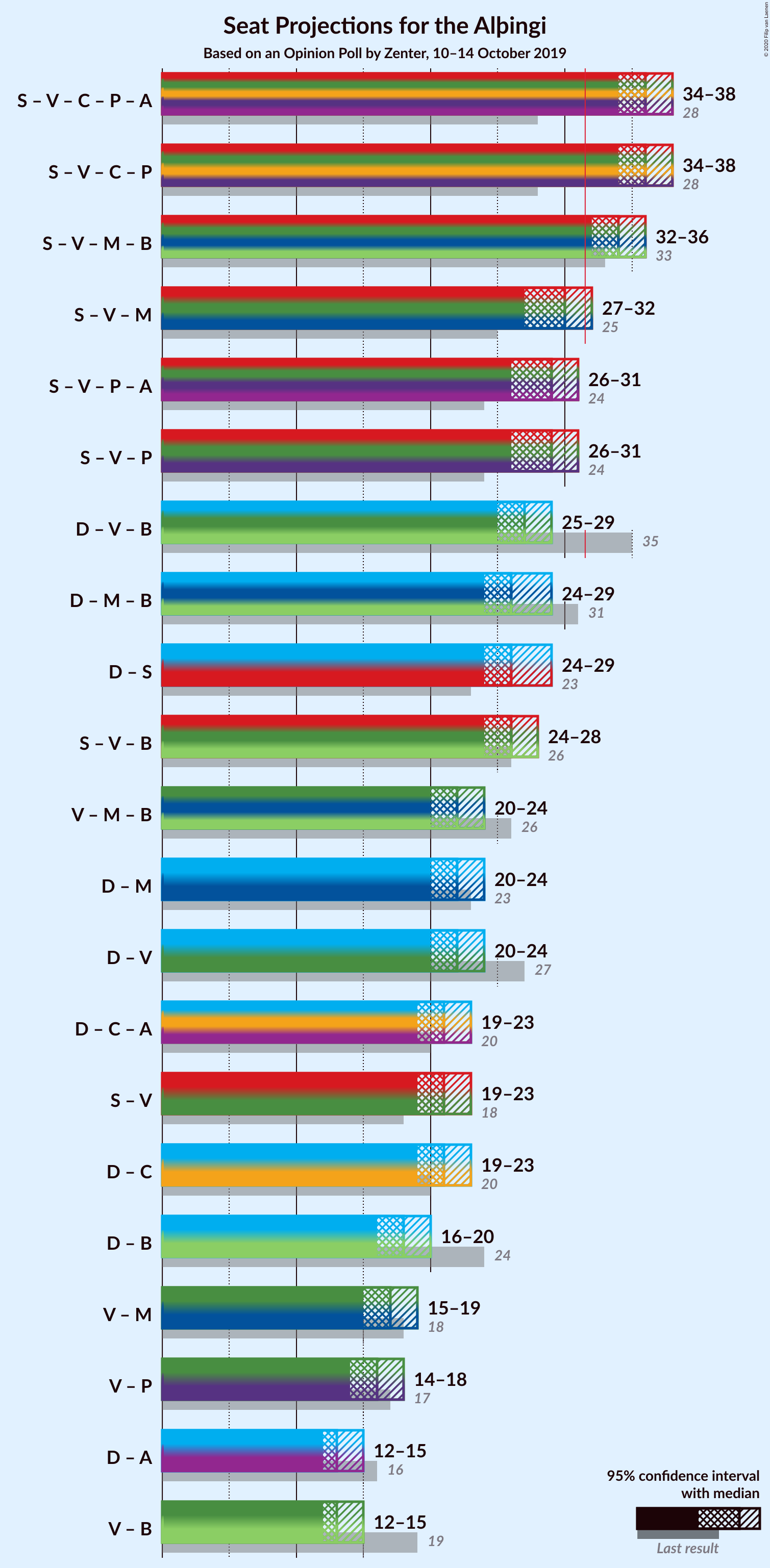 Graph with coalitions seats not yet produced