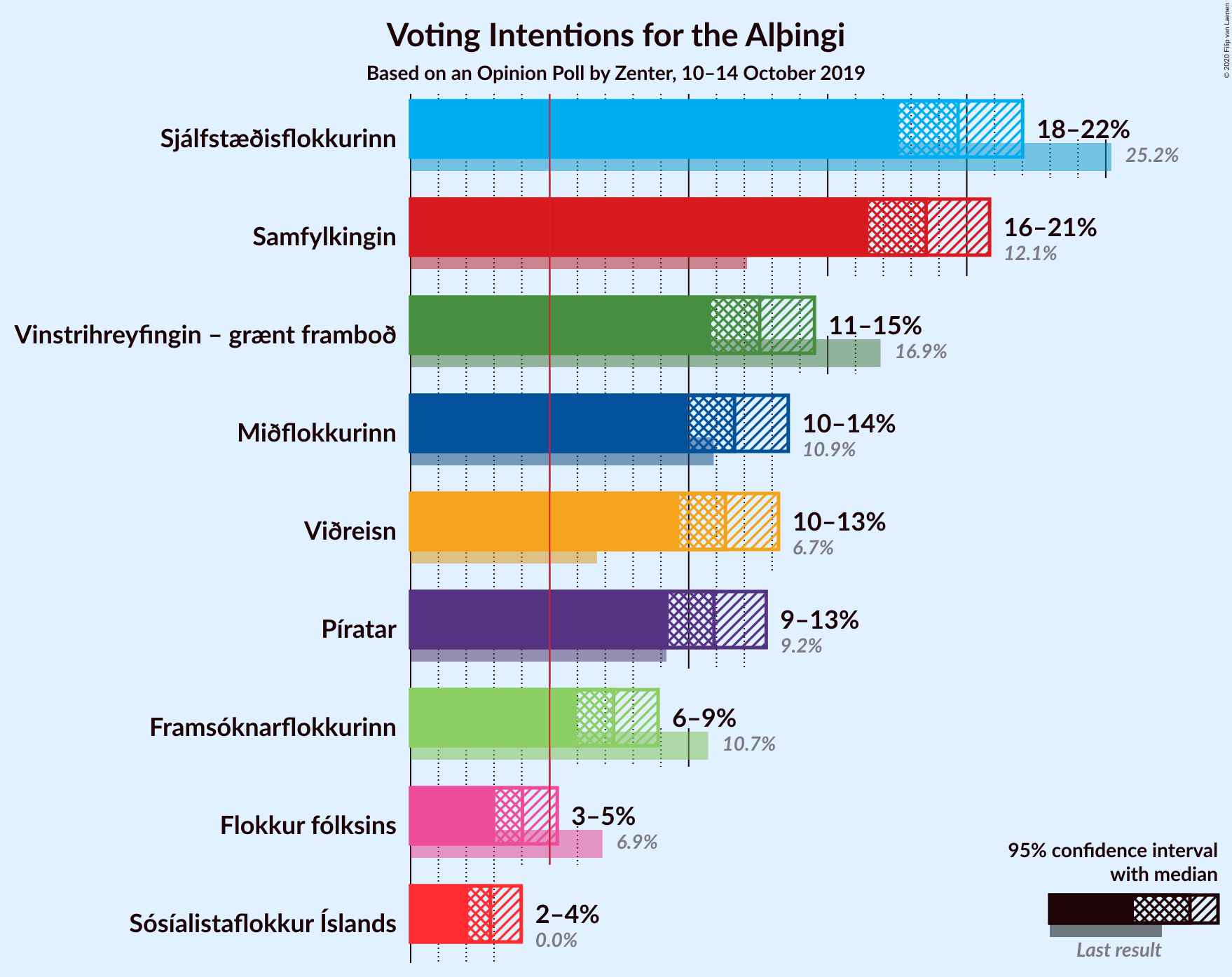 Graph with voting intentions not yet produced