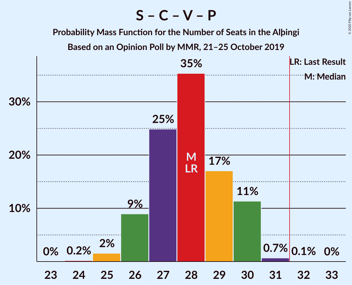 Graph with seats probability mass function not yet produced