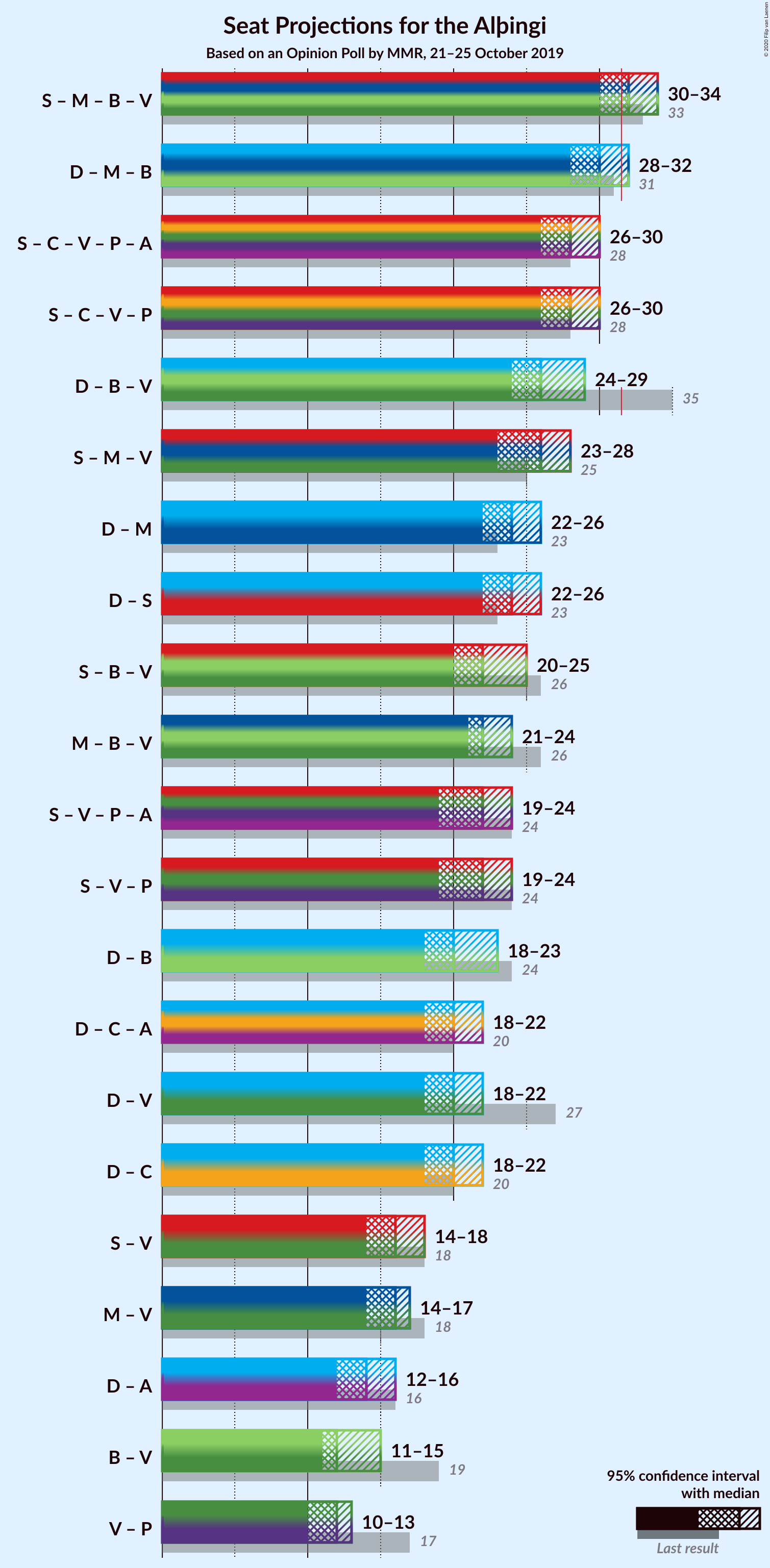 Graph with coalitions seats not yet produced