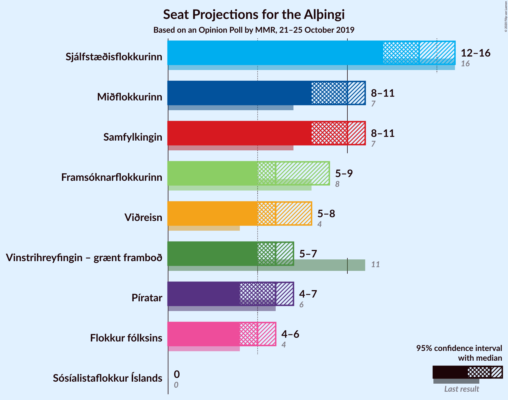 Graph with seats not yet produced